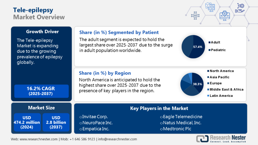 Tele-epilepsy Market Overview